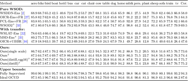 Figure 3 for Boosting Weakly Supervised Object Detection with Progressive Knowledge Transfer