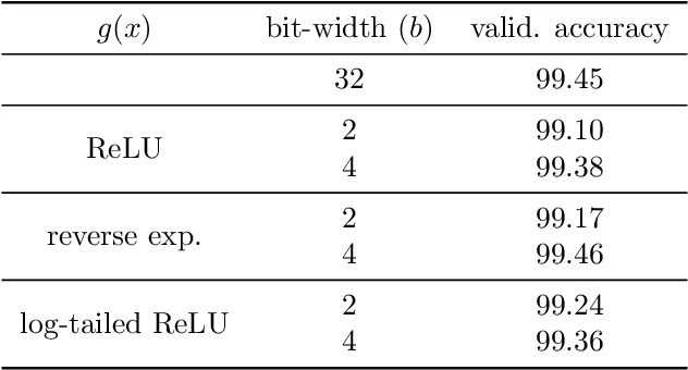 Figure 4 for Learning Quantized Neural Nets by Coarse Gradient Method for Non-linear Classification