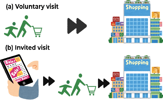 Figure 1 for Online-to-Offline Advertisements as Field Experiments