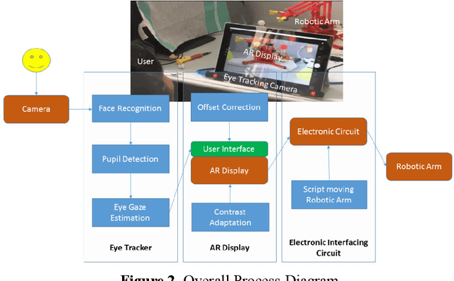 Figure 3 for Eye Gaze Controlled Robotic Arm for Persons with SSMI
