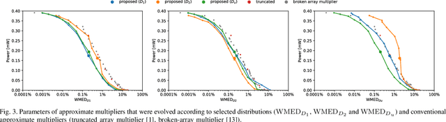 Figure 3 for Automated Circuit Approximation Method Driven by Data Distribution