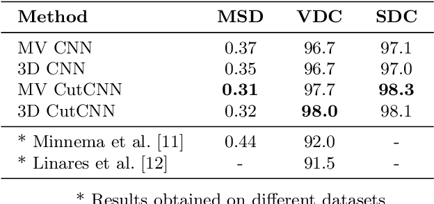 Figure 2 for Segmentation of Defective Skulls from CT Data for Tissue Modelling