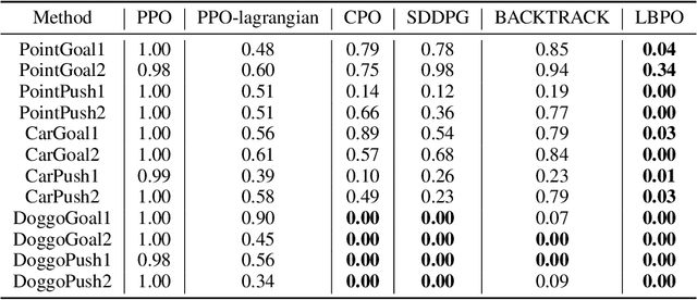 Figure 2 for Lyapunov Barrier Policy Optimization