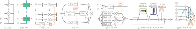 Figure 4 for Perception-and-Regulation Network for Salient Object Detection