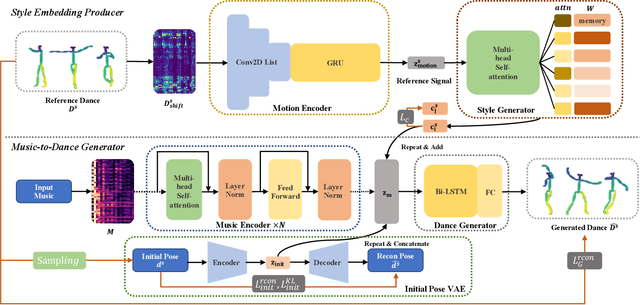 Figure 3 for Dance Generation with Style Embedding: Learning and Transferring Latent Representations of Dance Styles