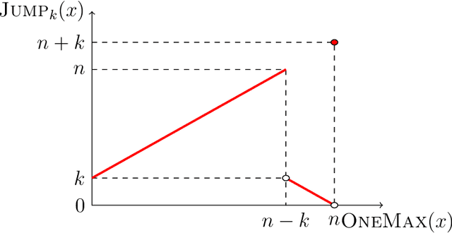 Figure 1 for Lazy Parameter Tuning and Control: Choosing All Parameters Randomly From a Power-Law Distribution