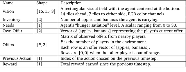 Figure 4 for Emergent Bartering Behaviour in Multi-Agent Reinforcement Learning