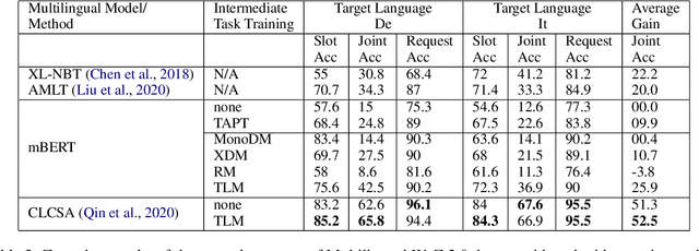 Figure 4 for Cross-lingual Intermediate Fine-tuning improves Dialogue State Tracking