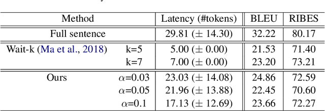 Figure 3 for Simultaneous Neural Machine Translation using Connectionist Temporal Classification