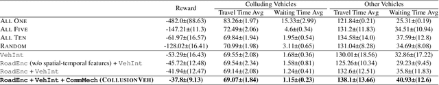 Figure 2 for Attacking Deep Reinforcement Learning-Based Traffic Signal Control Systems with Colluding Vehicles