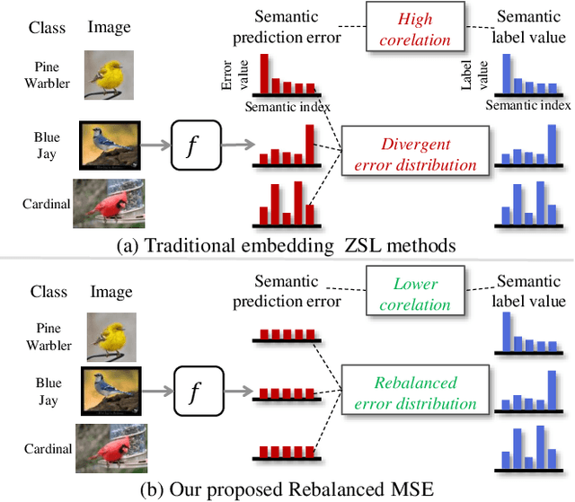 Figure 1 for Rebalanced Zero-shot Learning