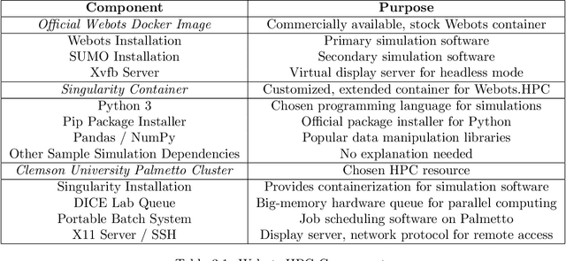 Figure 4 for Webots.HPC: A Parallel Robotics Simulation Pipeline for Autonomous Vehicles on High Performance Computing