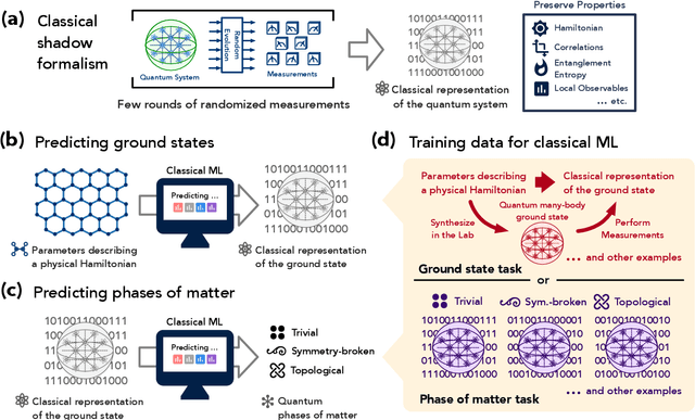 Figure 1 for Provably efficient machine learning for quantum many-body problems