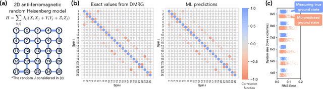 Figure 3 for Provably efficient machine learning for quantum many-body problems