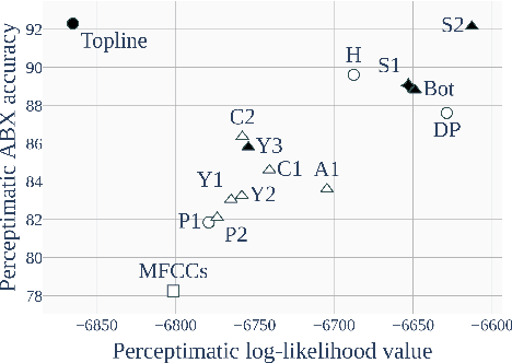 Figure 2 for Perceptimatic: A human speech perception benchmark for unsupervised subword modelling