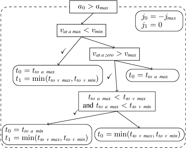 Figure 2 for Jerk-limited Real-time Trajectory Generation with Arbitrary Target States