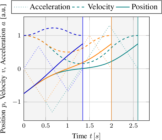 Figure 3 for Jerk-limited Real-time Trajectory Generation with Arbitrary Target States