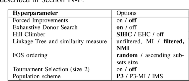 Figure 3 for Parameterless Gene-pool Optimal Mixing Evolutionary Algorithms