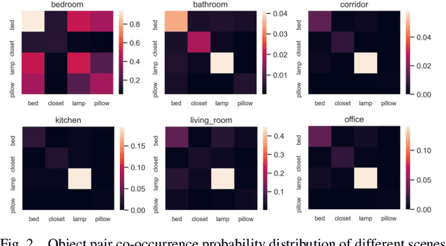 Figure 2 for Object-to-Scene: Learning to Transfer Object Knowledge to Indoor Scene Recognition
