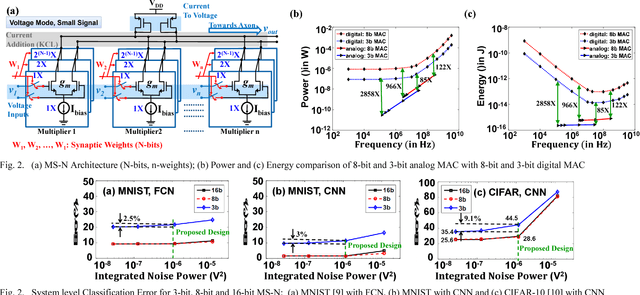 Figure 2 for An Energy-Efficient Mixed-Signal Neuron for Inherently Error-Resilient Neuromorphic Systems