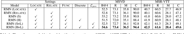 Figure 2 for Learning to Discretely Compose Reasoning Module Networks for Video Captioning