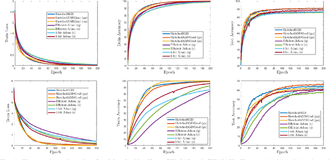 Figure 1 for Communication-Efficient Adam-Type Algorithms for Distributed Data Mining