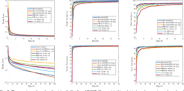 Figure 2 for Communication-Efficient Adam-Type Algorithms for Distributed Data Mining