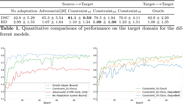 Figure 2 for Constrained domain adaptation for segmentation