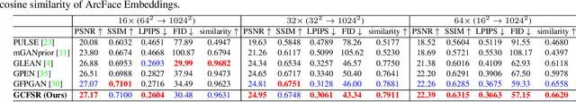 Figure 3 for GCFSR: a Generative and Controllable Face Super Resolution Method Without Facial and GAN Priors