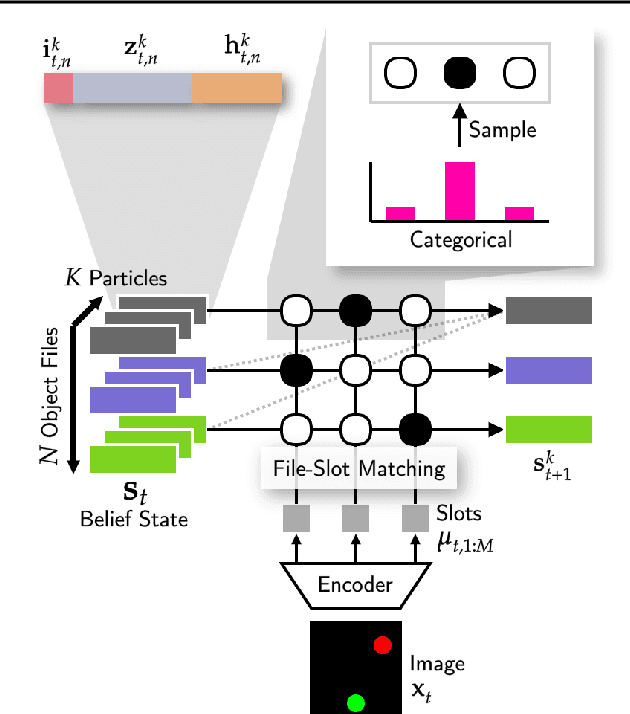 Figure 3 for Structured World Belief for Reinforcement Learning in POMDP