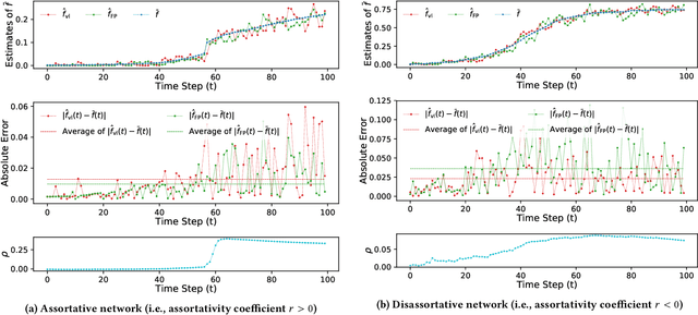 Figure 2 for Estimating Exposure to Information on Social Networks