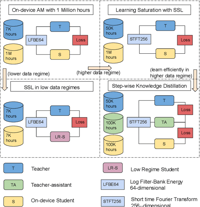 Figure 1 for Exploiting Large-scale Teacher-Student Training for On-device Acoustic Models