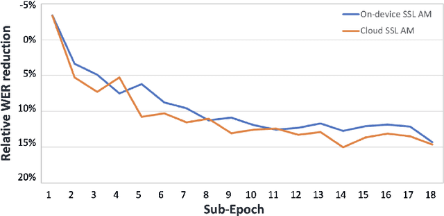 Figure 3 for Exploiting Large-scale Teacher-Student Training for On-device Acoustic Models