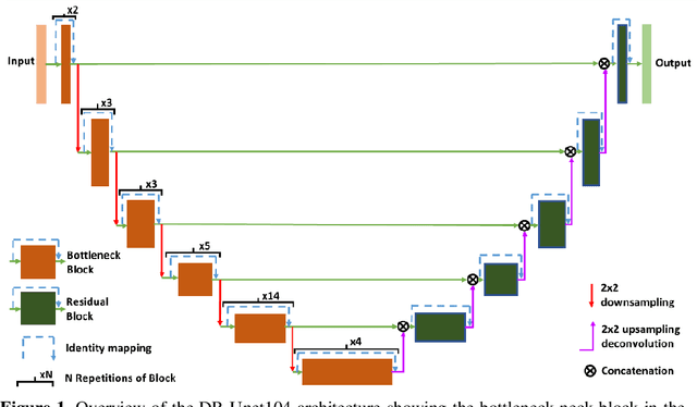 Figure 1 for DR-Unet104 for Multimodal MRI brain tumor segmentation