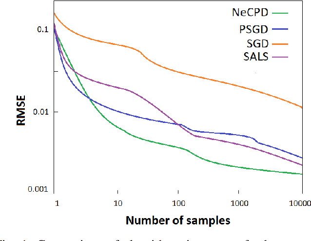 Figure 1 for NeCPD: An Online Tensor Decomposition with Optimal Stochastic Gradient Descent