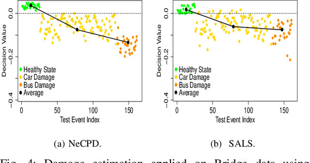 Figure 4 for NeCPD: An Online Tensor Decomposition with Optimal Stochastic Gradient Descent