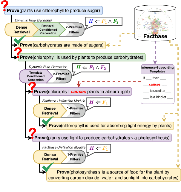 Figure 1 for Dynamic Generation of Interpretable Inference Rules in a Neuro-Symbolic Expert System