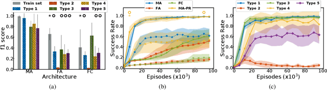 Figure 3 for Language as a Cognitive Tool to Imagine Goals in Curiosity-Driven Exploration