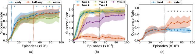 Figure 4 for Language as a Cognitive Tool to Imagine Goals in Curiosity-Driven Exploration