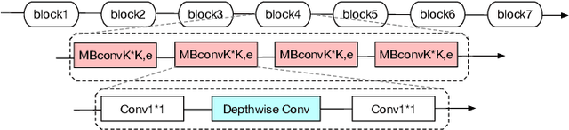 Figure 3 for HQNAS: Auto CNN deployment framework for joint quantization and architecture search