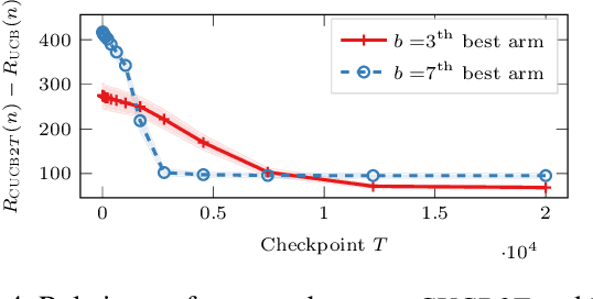 Figure 4 for Improved Algorithms for Conservative Exploration in Bandits