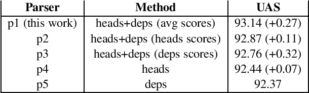Figure 2 for Technical notes: Syntax-aware Representation Learning With Pointer Networks