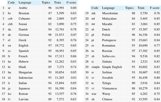 Figure 4 for Multiple Texts as a Limiting Factor in Online Learning: Quantifying similarities of Knowledge Networks across Languages