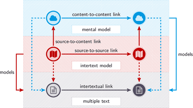 Figure 1 for Multiple Texts as a Limiting Factor in Online Learning: Quantifying similarities of Knowledge Networks across Languages