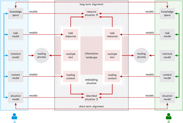 Figure 3 for Multiple Texts as a Limiting Factor in Online Learning: Quantifying similarities of Knowledge Networks across Languages