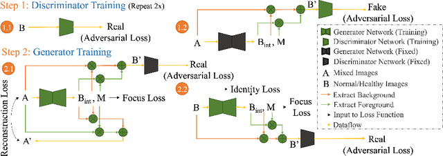 Figure 3 for HealthyGAN: Learning from Unannotated Medical Images to Detect Anomalies Associated with Human Disease