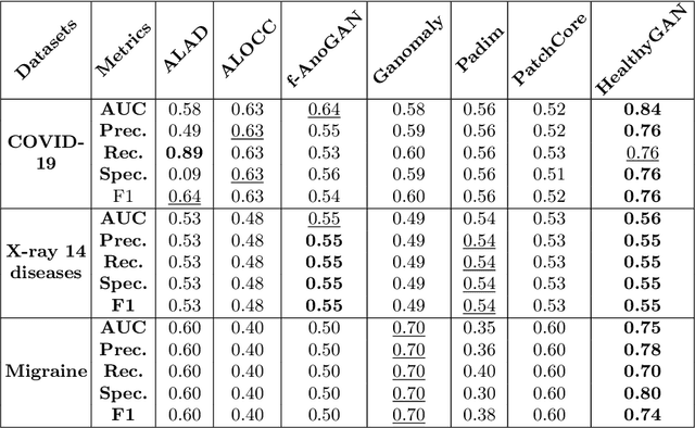 Figure 2 for HealthyGAN: Learning from Unannotated Medical Images to Detect Anomalies Associated with Human Disease