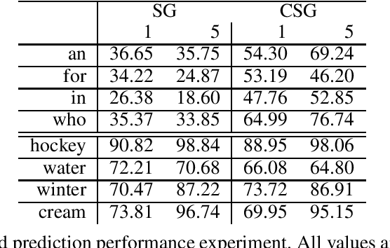 Figure 1 for Contextual Skipgram: Training Word Representation Using Context Information