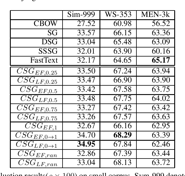 Figure 2 for Contextual Skipgram: Training Word Representation Using Context Information