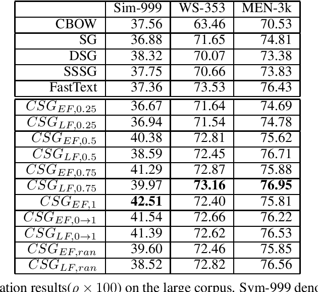 Figure 3 for Contextual Skipgram: Training Word Representation Using Context Information